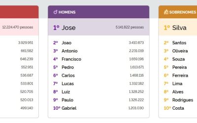 Milhares de brasileiros são registrados com nomes de doenças, diz IBGE: veja lista
